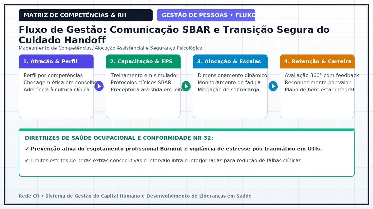 Diagrama de Engenharia de Processos de Pessoas e Matriz de Competências Clínicas - Prevenção do Esgotamento Profissional (Burnout) e Saúde Mental em UTIs