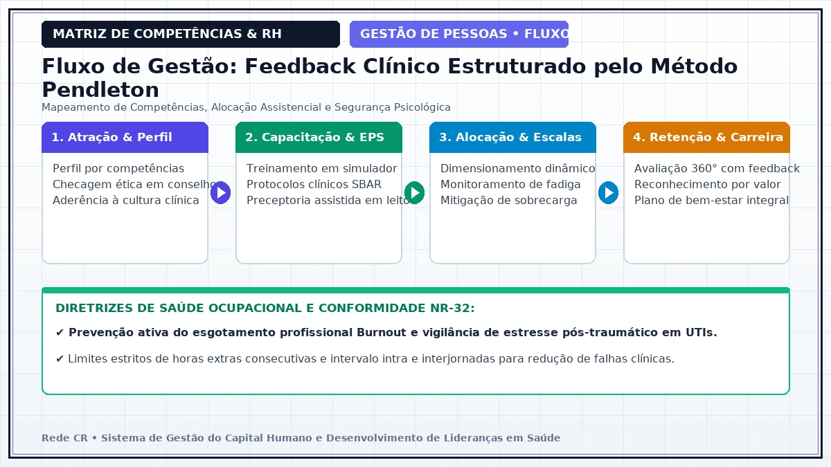 Diagrama de Engenharia de Processos de Pessoas e Matriz de Competências Clínicas - Prevenção do Esgotamento Profissional (Burnout) e Saúde Mental em UTIs