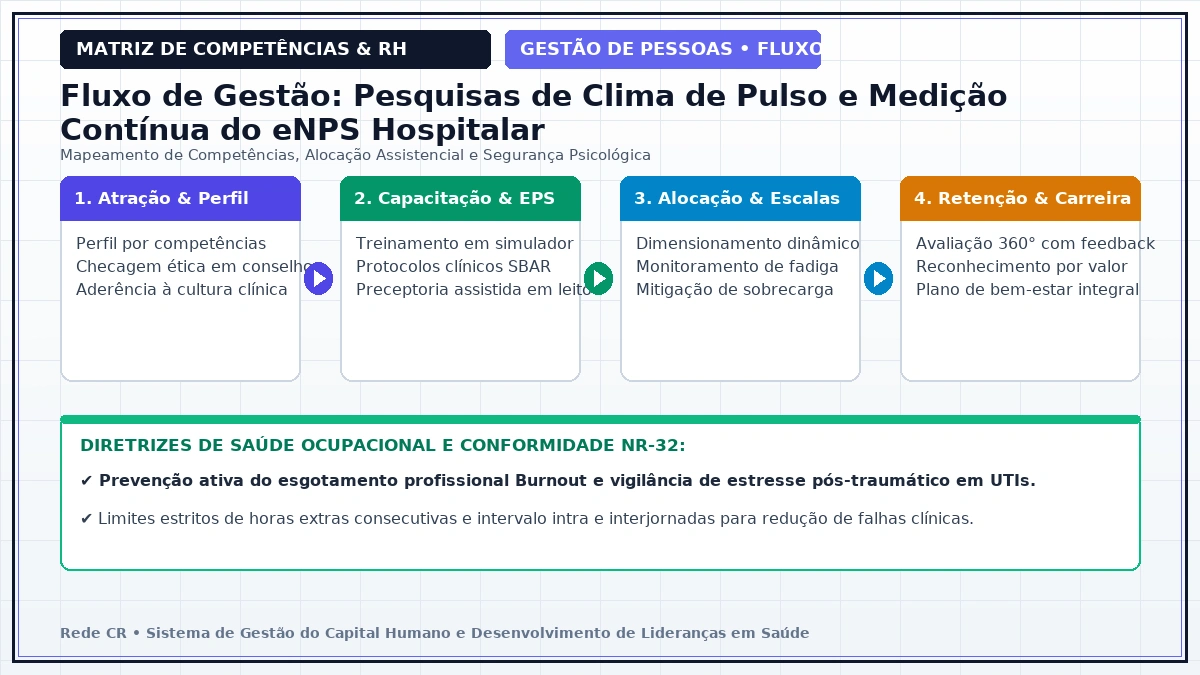 Diagrama de Engenharia de Processos de Pessoas e Matriz de Competências Clínicas - Prevenção do Esgotamento Profissional (Burnout) e Saúde Mental em UTIs
