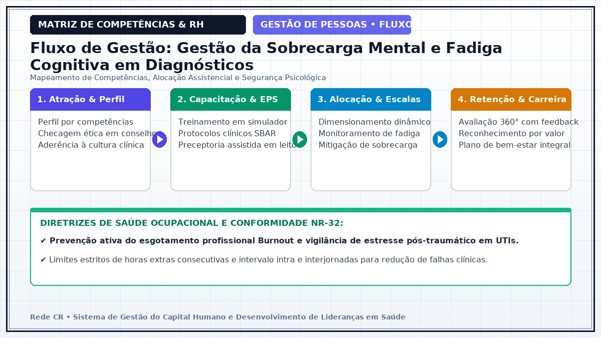 Diagrama de Engenharia de Processos de Pessoas e Matriz de Competências Clínicas - Prevenção do Esgotamento Profissional (Burnout) e Saúde Mental em UTIs