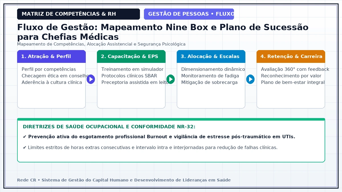 Diagrama de Engenharia de Processos de Pessoas e Matriz de Competências Clínicas - Gestão de Escalas Médicas, Plantões e Mitigação da Fadiga Operacional