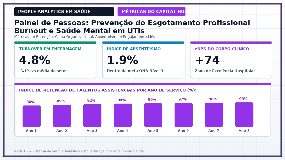 Painel Executivo de People Analytics em Saúde, Dashboards de Retenção e Clima Organizacional - Prevenção do Esgotamento Profissional (Burnout) e Saúde Mental em UTIs