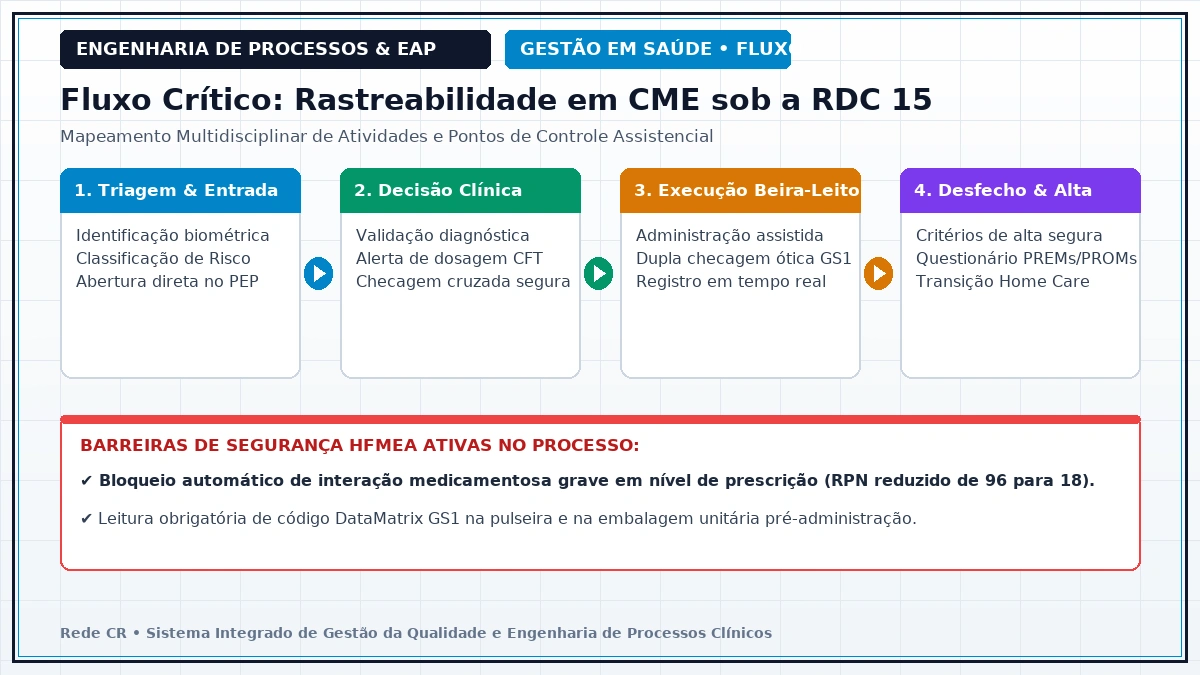Diagrama de Engenharia de Processos Clínicos e Estrutura Analítica do Projeto em Saúde - Gestão de Riscos Clínicos e Segurança do Paciente via Metodologia HFMEA
