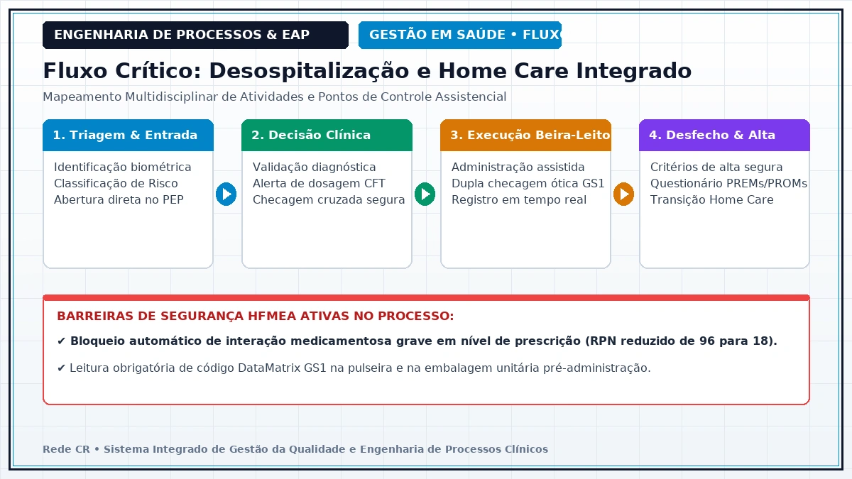Diagrama de Engenharia de Processos Clínicos e Estrutura Analítica do Projeto em Saúde - Protocolo de Sepse e Deterioração Clínica: Algoritmos Preditivos e NEWS-2