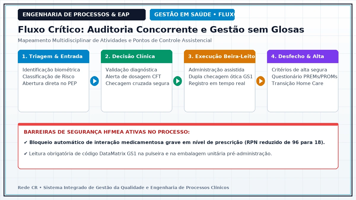 Diagrama de Engenharia de Processos Clínicos e Estrutura Analítica do Projeto em Saúde - Engenharia Clínica: Ciclo de Vida e Manutenção Preditiva do Parque Tecnológico