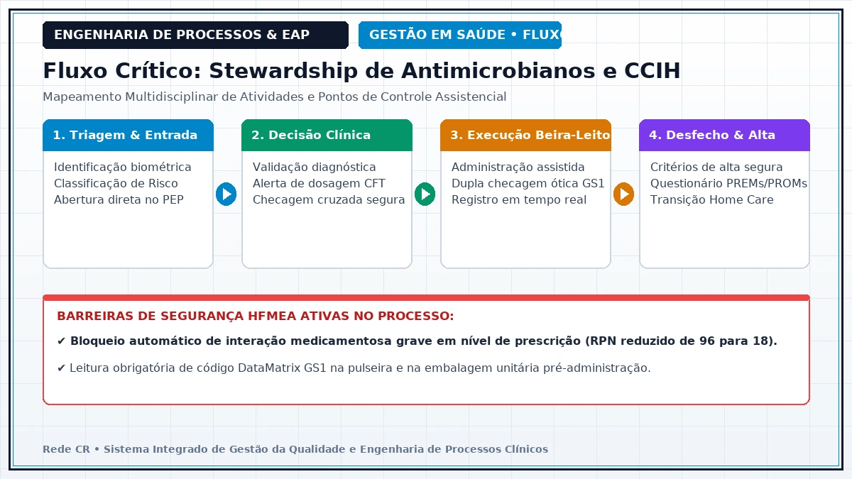 Diagrama de Engenharia de Processos Clínicos e Estrutura Analítica do Projeto em Saúde - Protocolo de Sepse e Deterioração Clínica: Algoritmos Preditivos e NEWS-2