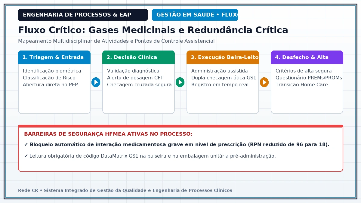 Diagrama de Engenharia de Processos Clínicos e Estrutura Analítica do Projeto em Saúde - Value-Based Healthcare (VBHC): Implantação de Escritório de Valor e PROMs/PREMs