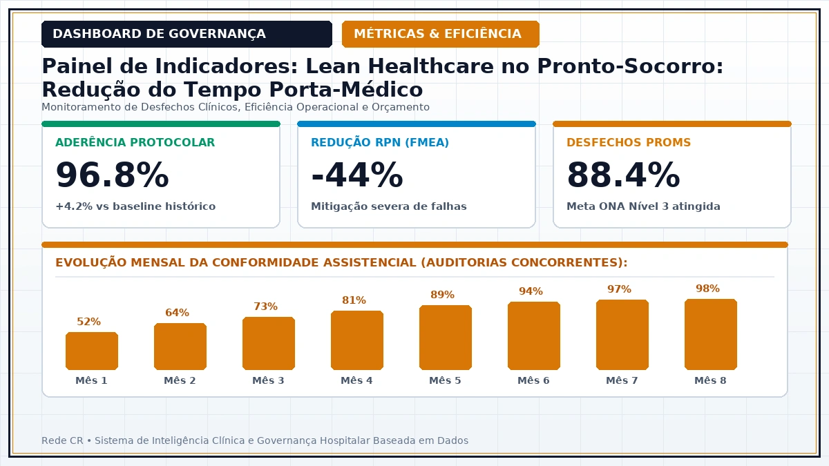 Painel Executivo de Indicadores de Gestão Hospitalar, Dashboards Clínicos e Curva S do Projeto - Lean Healthcare no Pronto-Socorro: Redução de Superlotação e Tempo Porta-Médico