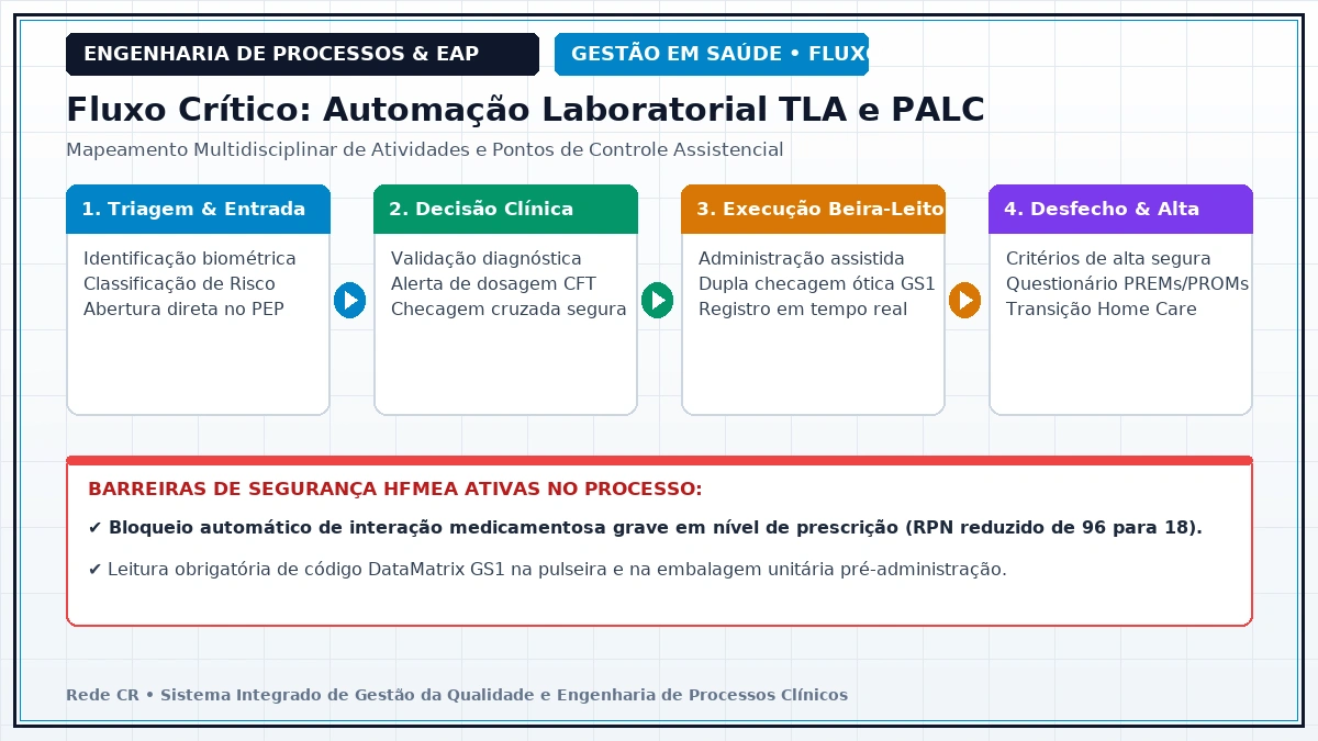 Diagrama de Engenharia de Processos Clínicos e Estrutura Analítica do Projeto em Saúde - Automação e Robótica na Farmácia Hospitalar: Unitização e Rastreabilidade Serial