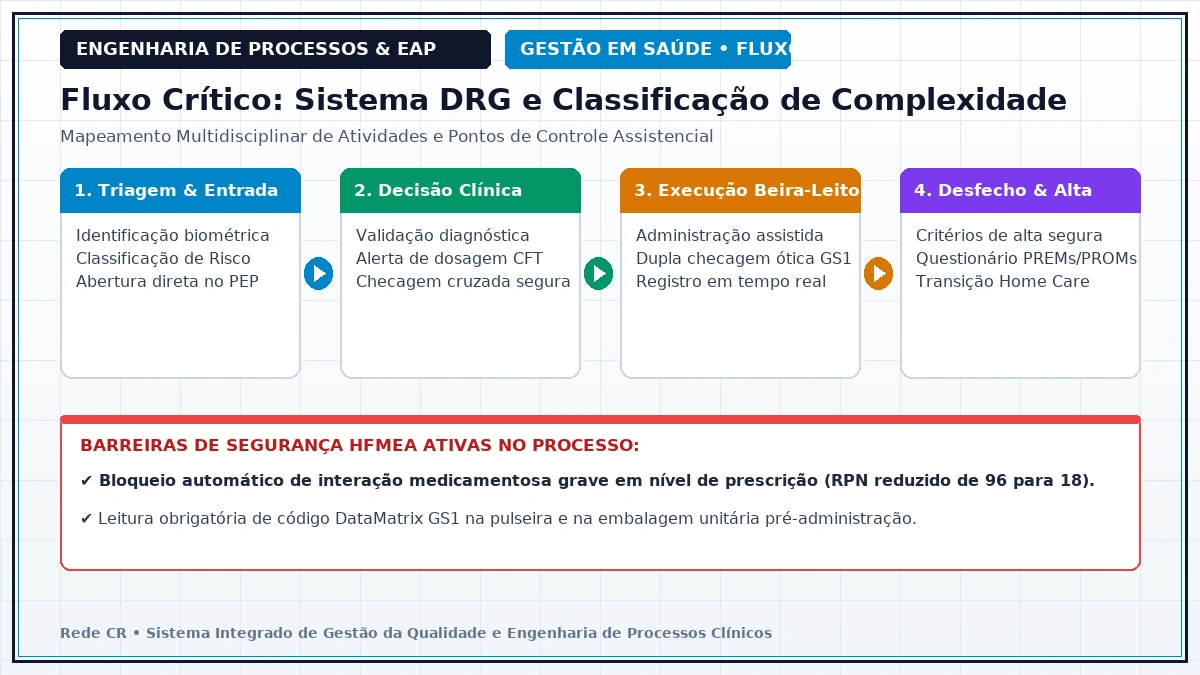 Diagrama de Engenharia de Processos Clínicos e Estrutura Analítica do Projeto em Saúde - Lean Healthcare no Pronto-Socorro: Redução de Superlotação e Tempo Porta-Médico