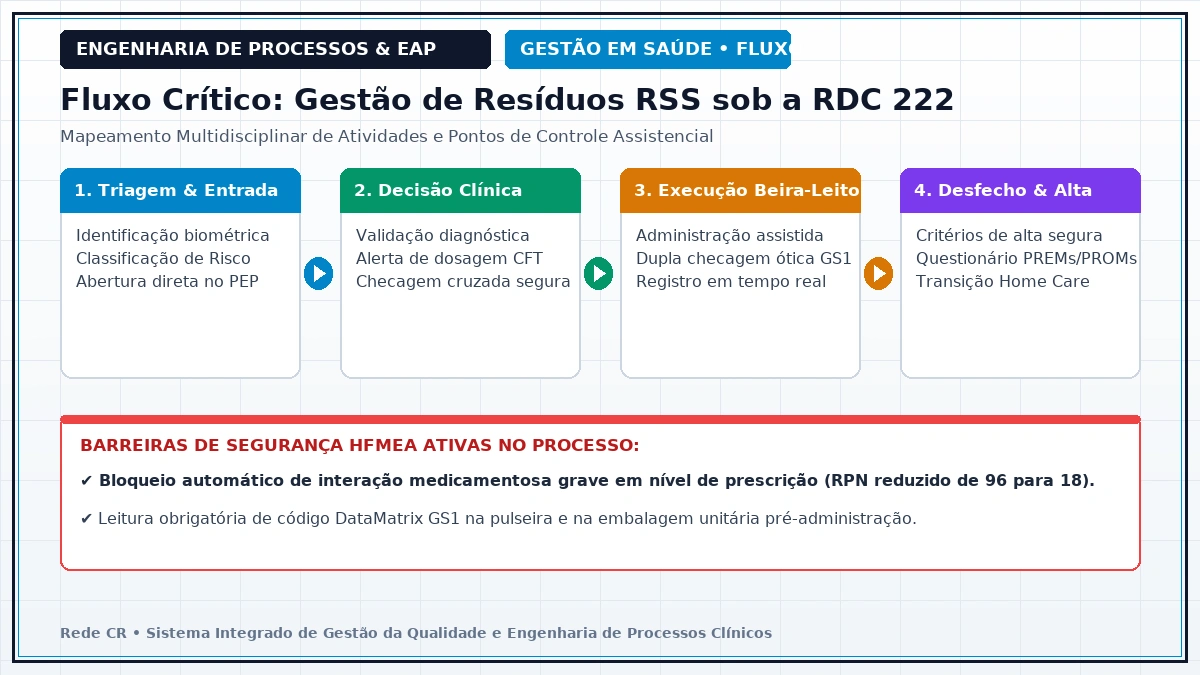 Diagrama de Engenharia de Processos Clínicos e Estrutura Analítica do Projeto em Saúde - Lean Healthcare no Pronto-Socorro: Redução de Superlotação e Tempo Porta-Médico
